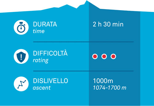 difficolta e durata
