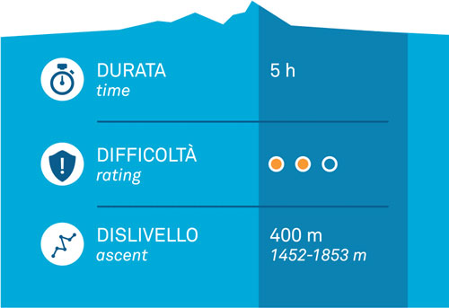 durata